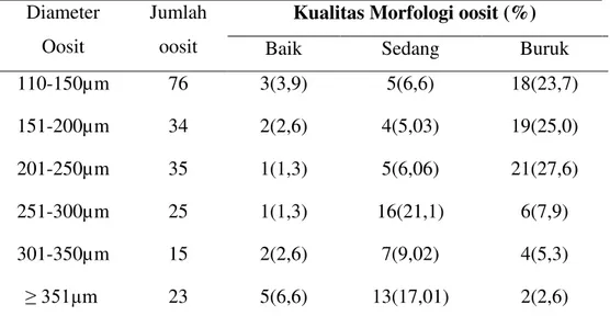 Tabel 2. Kualitas morfologi oosit yang diperoleh berdasarkan perbedaan ukuran             diameter oosit pada sapi Bali Timor  