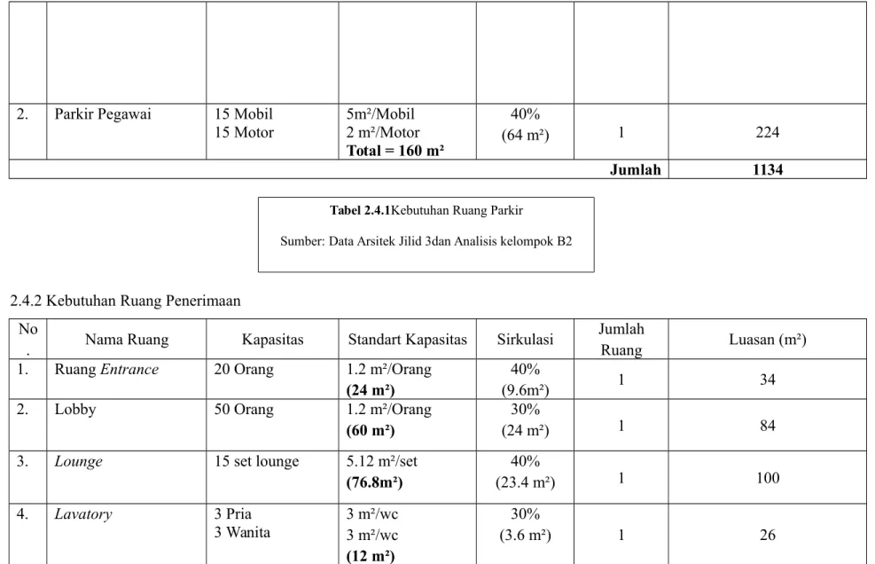 Tabel 2.4.1Kebutuhan Ruang Parkir