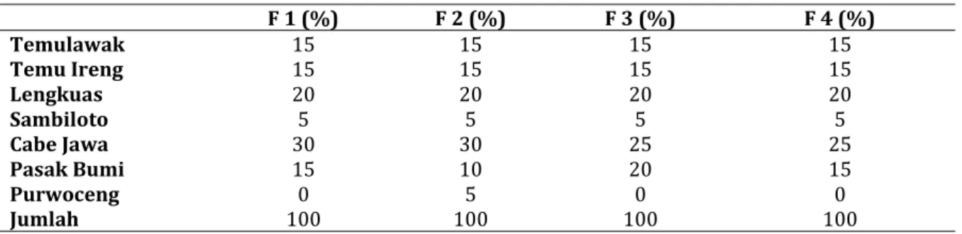 Tabel I. Komposisi formula Jamu 