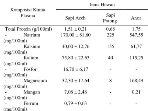 Tabel 3.   Komposisi Kimia Plasma Semen Sapi  Aceh dan Plasma Semen  Sapi Potong dan Anoa Sebagai Pembanding 