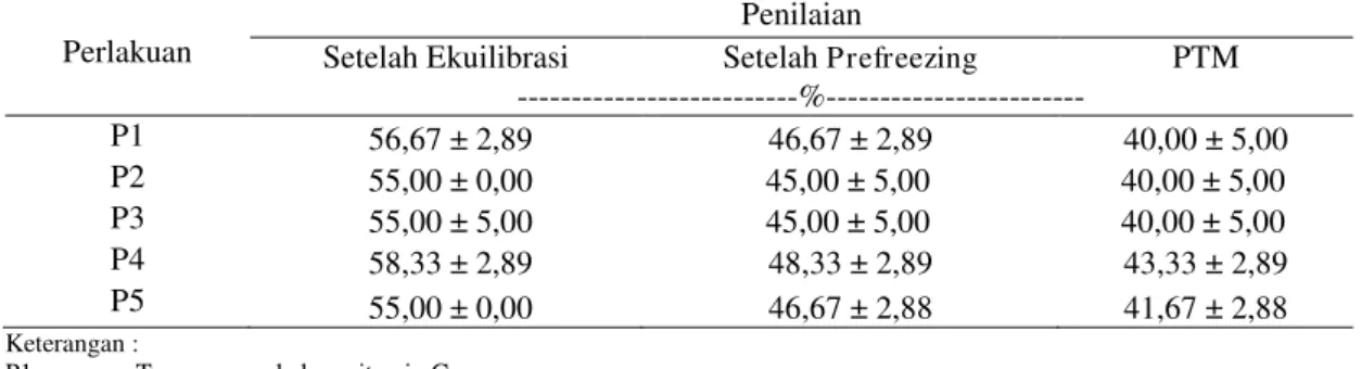 Tabel 2. Hasil rataan motilitas spermatozoa Sapi Bali 