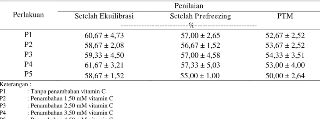 Tabel 3. Hasil rataan persentase spermatozoa hidup Sapi Bali 
