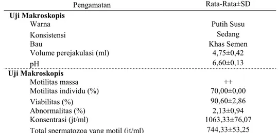 Tabel 2. Rataan persentase motilitas spermatozoa sapi madura pda berbagai perlakuan selama pendinginan