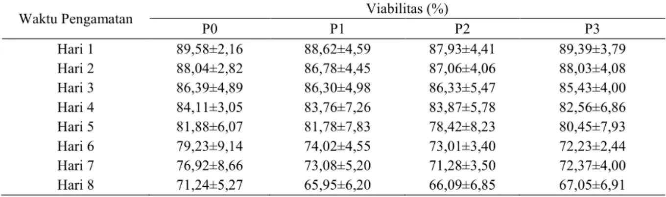 Tabel 3. Rata-rata persentase viabilitas spermatozoa sapi madura pada berbagai perlakuan selama  pendinginan 
