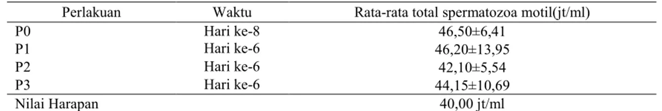 Tabel 5. Rata-rata persentase total spermatozoa motil sapi madura pada berbagai perlakuan selama pendinginan