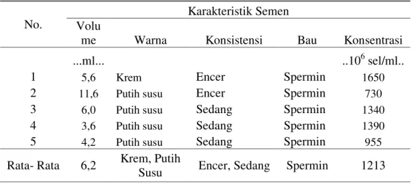 Tabel 1. Karakteristik Semen Segar Sapi Jawa Brebes 