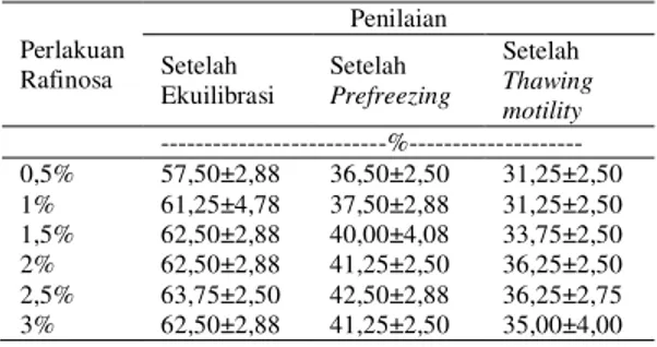 Tabel  2.  Rataan  motilitas  spermatozoa  sapi  Ongole hasil analisis ragam terhadap  motilitas  