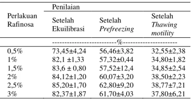 Table 3. Rataan persentase spermatozoa hidup   Sapi Ongole 