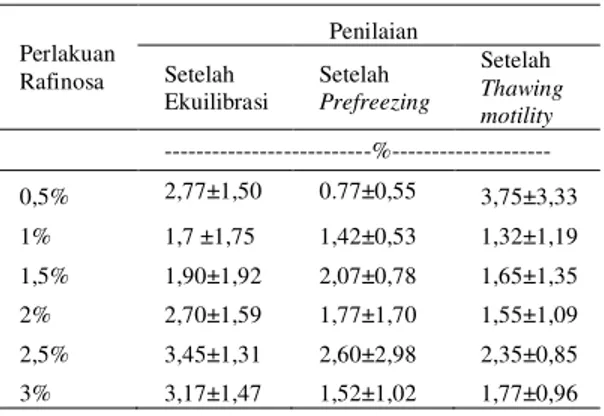 Tabel  4.  Rataan  persentase  Abnormalitas    spermatozoa Sapi Ongole 