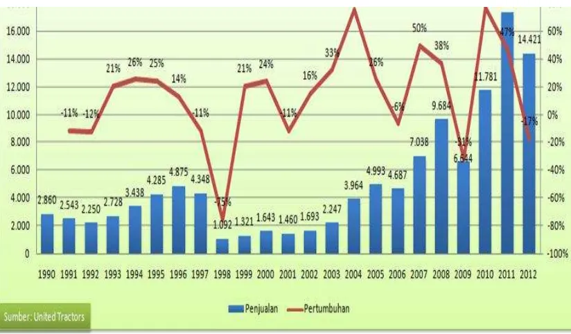Gambar 1. Tren volume dan pertumbuhan penjualan alat berat Indonesia                                1990 – 2012 (United Tractors, 2013) 