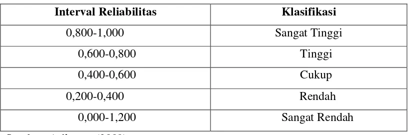 Tabel 2. Klasifikasi koefisien validitas dan reliabilitas 