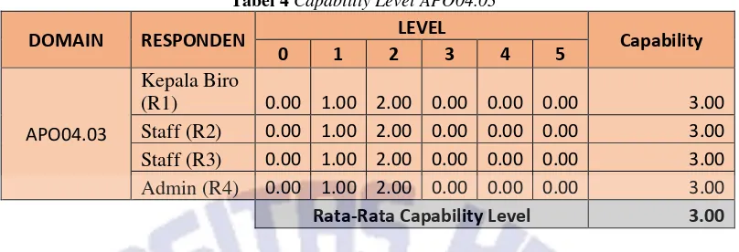Tabel 4 Capability Level APO04.03 