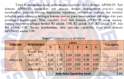 Tabel 6 merupakan hasil perhitungan capability level domain APO04.05. Sub 