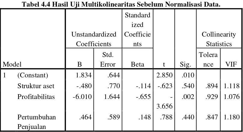 Tabel 4.4 Hasil Uji Multikolinearitas Sebelum Normalisasi Data. 