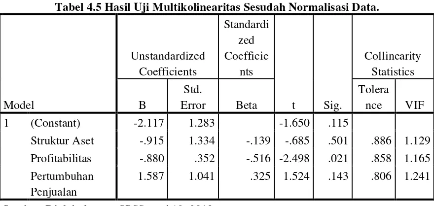 Tabel 4.5 Hasil Uji Multikolinearitas Sesudah Normalisasi Data. 