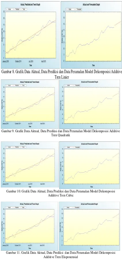 Gambar 8. Grafik Data Aktual, Data Prediksi dan Data Peramalan Model Dekomposisi Additive 