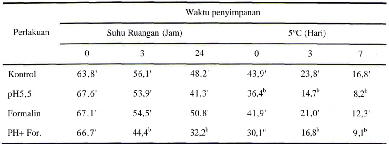 Tabel 1. Persentase sperma motil (%H) setelah penyimpanan pada suhu ruangan maupun 5°C Perlakuan Kontrol pH5,5 Formalin PH+ For