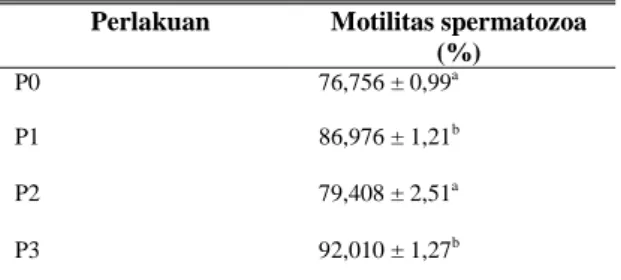 Tabel 2.  Rata-rata  (±SD)  persentase  motilitas  spermatozoa ayam kampung pada berbagai  kelompok perlakuan  