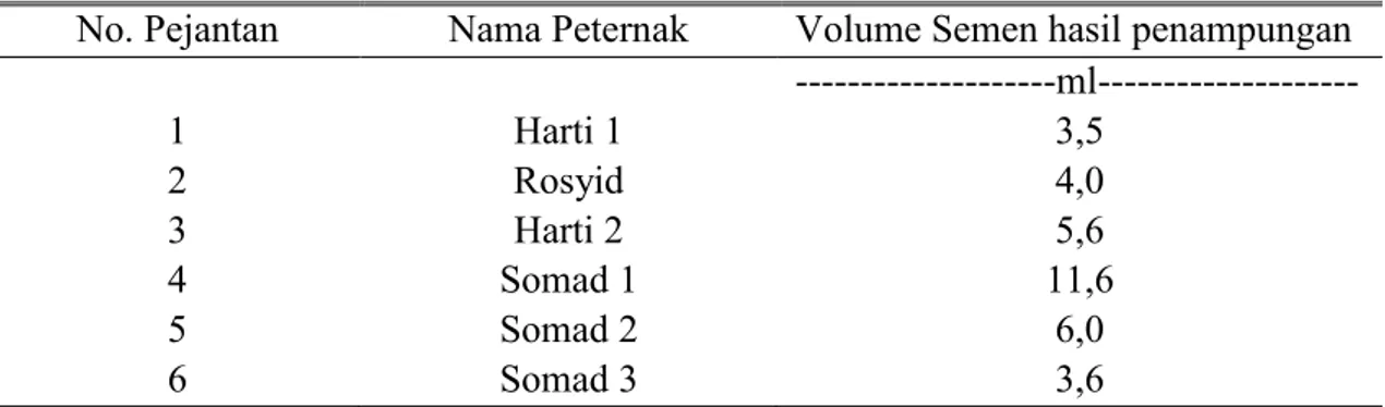 Tabel 1. Nama Peternak Pemilik Pejantan Sapi Jawa dan Volume Semen Hasil           Penampungan  