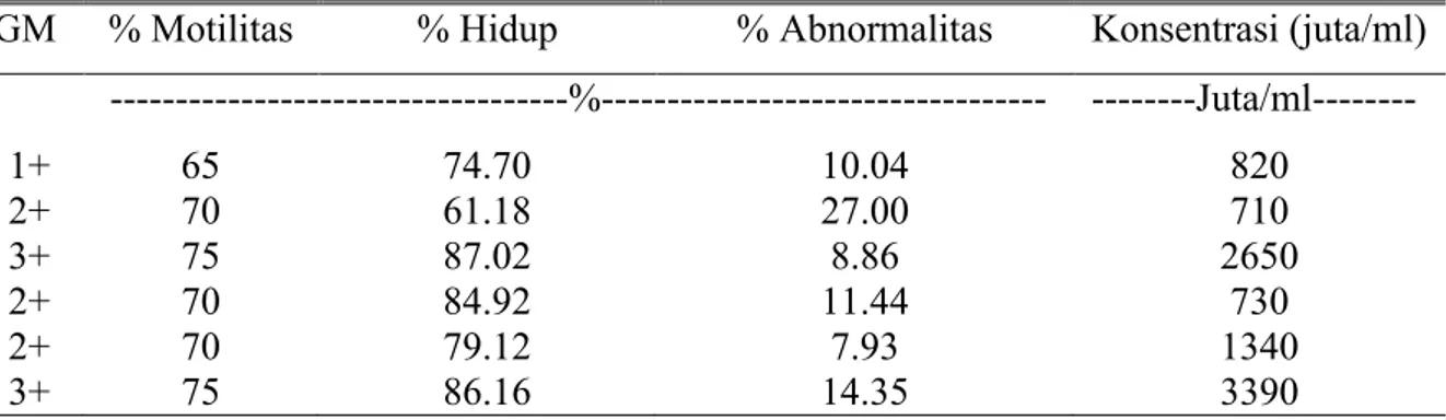 Tabel 3. Hasil Pemeriksaan Mikroskopis yang Meliputi  Gerakan Massa, Motilitas,    Persentase Hidup, Abnormalitas, dan Konsentrasi pada Semen Segar