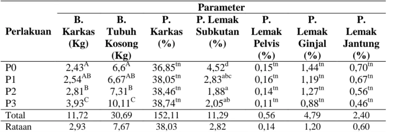 Tabel 2. Rekapitulasi hasil parameter penelitian