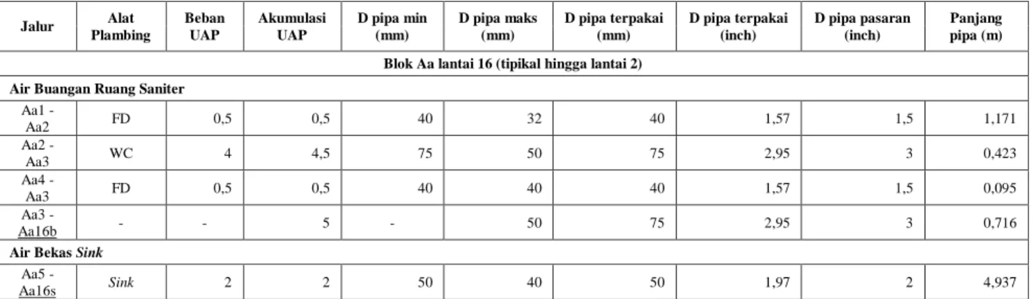 Tabel 4 Perhitungan Dimensi Pipa Air Buangan 