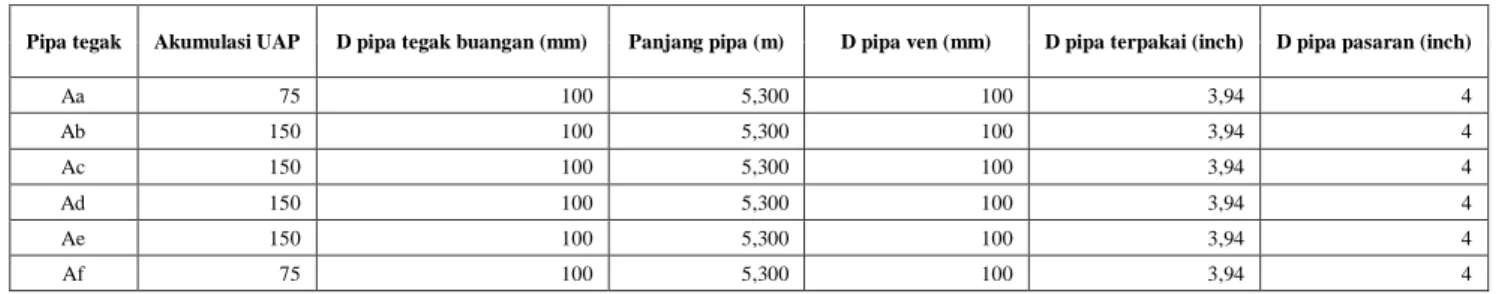 Tabel 6 Perhitungan Dimensi Pipa Hidran 