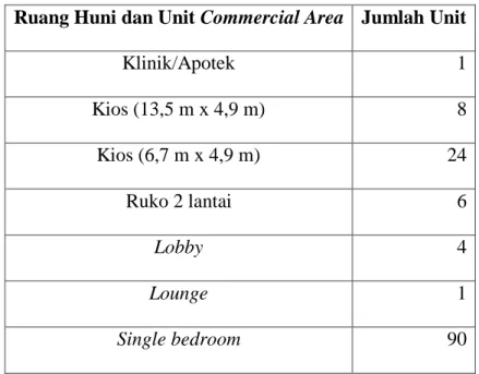 Tabel 1 Jumlah Ruang Huni dan Unit Commercial Area Di Gedung Tower A  Ruang Huni dan Unit Commercial Area  Jumlah Unit 