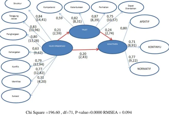 Gambar 2. Standardized Loading Factor dan (t-hitung) 