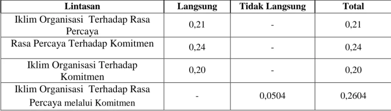 Tabel 5. Pengaruh Langsung, Tidak Langsung dan Total antar Variabel 