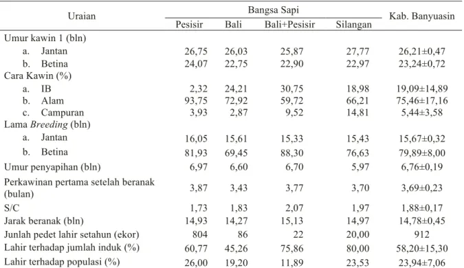 Tabel 3. Natural Increase Sapi Potong di Kabupaten Banyuasin Provinsi Sumatera Selatan Tahun 2014  Peubah 