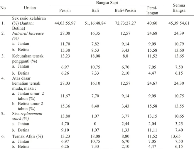 Tabel 5. Potensi dan Output Sapi Potong di Kabupaten Banyuasin Provinsi Sumatera Selatan Tahun 2014 