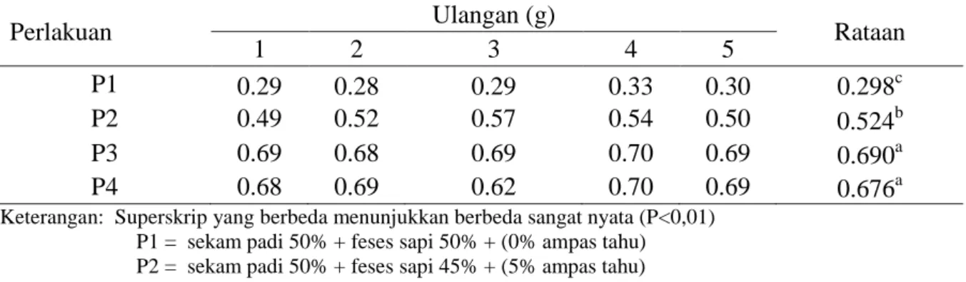 Tabel 3 . Rataan bobot badan anak cacing tanah Pheretima sp  