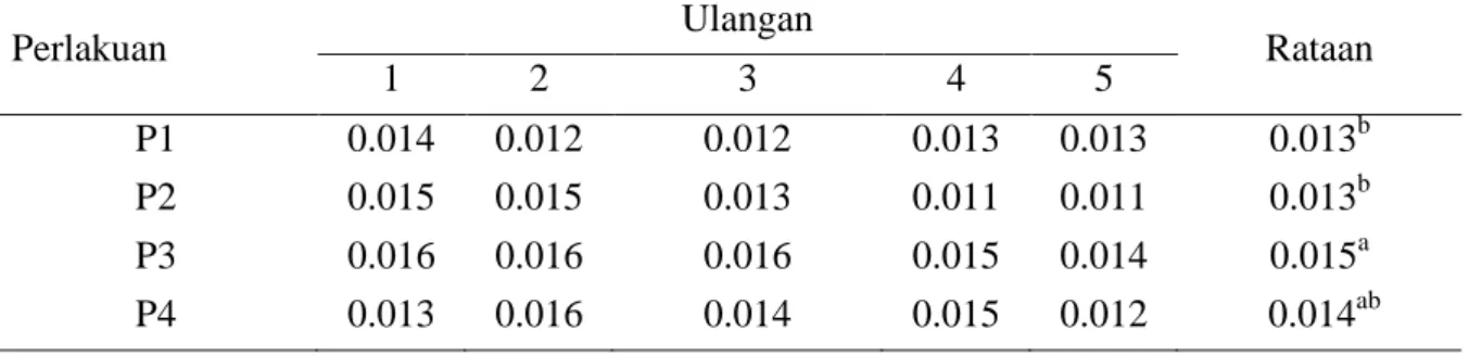 Tabel  4.  Rataan  bobot  badan  anak  cacing  tanah  Pheretima  sp  (gr)  selama  60  hari  pemeliharaan 