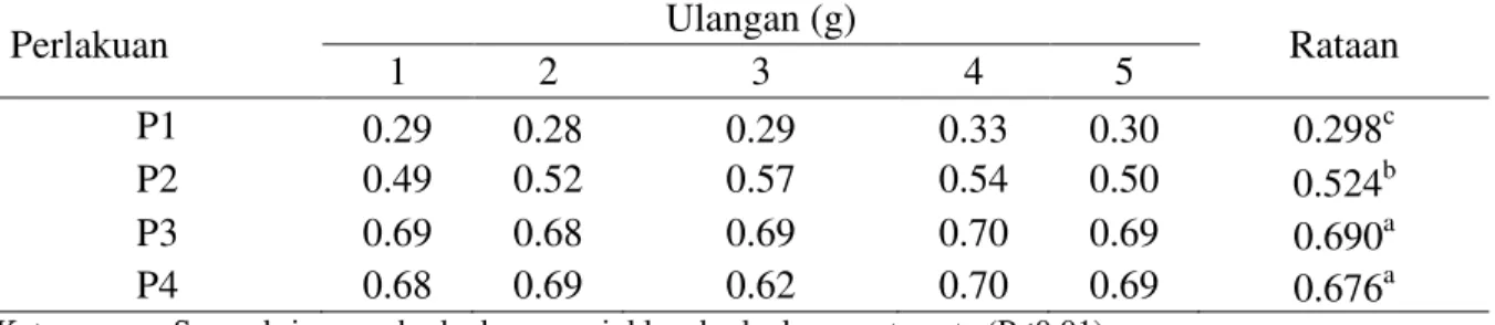 Tabel 3 . Rataan bobot badan anak cacing tanah Pheretima sp  