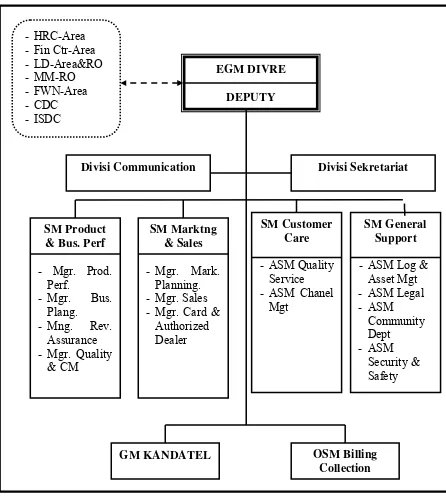 Gambar 3.1 Struktur Organisasi Kantor Divre I PT. Telkom Medan Sumber: Kantor Divre I PT