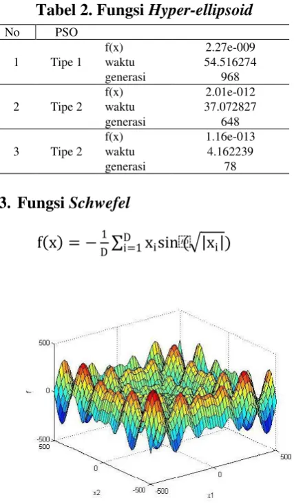 Tabel 2. Fungsi Hyper-ellipsoid 