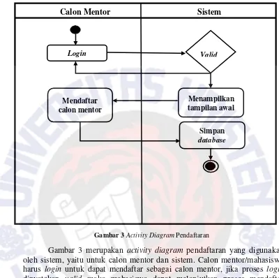 Gambar 3 Activity Diagram Pendaftaran 