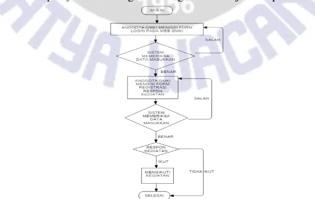 Gambar 4.  Flowchart Registrasi Anggota Menggunakan Sistem 