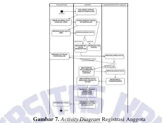Gambar 7. Activity Diagram Registrasi Anggota 
