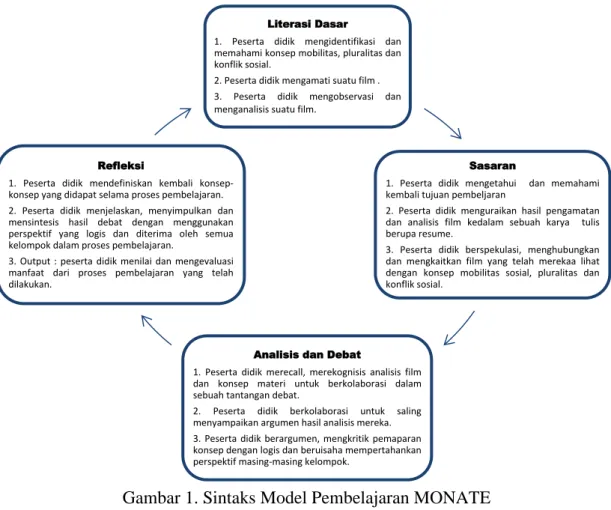 Gambar 1. Sintaks Model Pembelajaran MONATE 