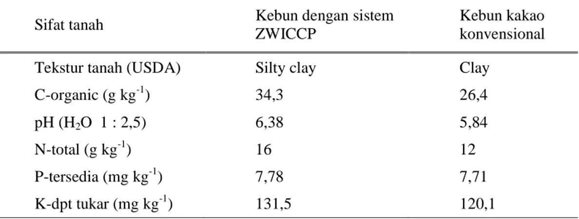 Tabel  2  Sifat tanah di kebun kakao dengan sistem zero waste integrated cocoa- cocoa-cow production (ZWICCP) dan kebun kakao konvensional