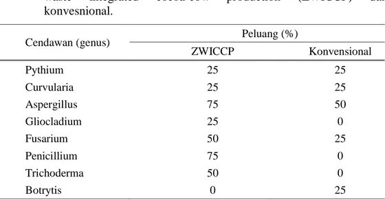 Tabel  3   Peluang  menemukan  cendawan  di  kebun  kakao  dengan  sistem  zero  waste  integrated  cocoa-cow  production  (ZWICCP)  dan  konvesnional