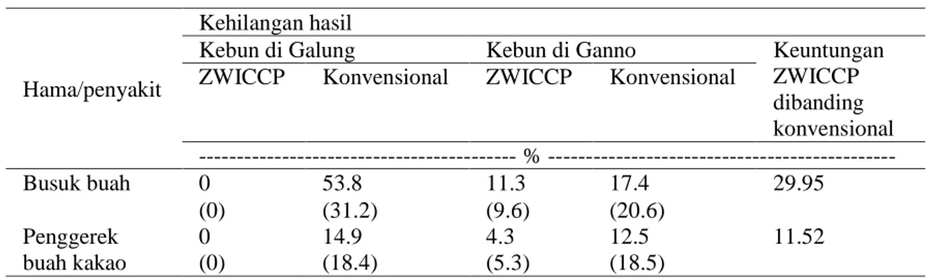 Tabel  7   Estimasi  kehilangan  hasil  dan  keuntungan  yang  diperoleh  dari  sistem  zero  waste  integrated  cocoa-cow  production  (ZWICCP)  dibandingkan  dengan kebun kakao konvensional
