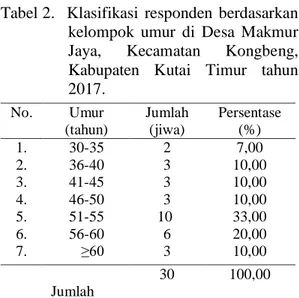 Tabel i 2. at Klasifikasi  responden  berdasarkan  kelompok  umur  di  Desa  Makmur  Jaya,  Kecamatan  Kongbeng,  Kabupaten  Kutai  Timur  tahun  2017