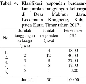 Tabel A 4. A Klasifikasi  responden  berdasar- berdasar-kan  jumlah  tanggungan  keluarga 