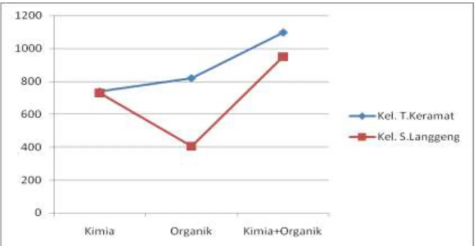 Gambar 3. Pengaruh pemberian pupuk organik terhadap hasil buah sawit (ha).         2,2  ekor)  lebih  sedikit  pada  kelompok 