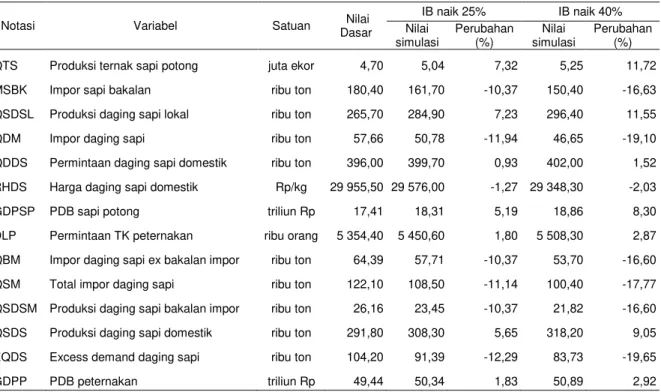 Tabel 4.  Dampak Peningkatan Dosis IB 25 Persen dan 40 Persen terhadap Kinerja Industri Sapi Potong dan  Subsektor Peternakan di Indonesia, 2012 – 2021 
