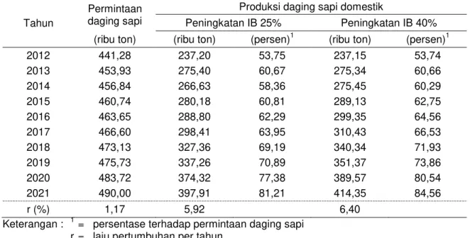 Tabel 5. Proyeksi Permintaan dan Produksi Daging Sapi di Indonesia, 2012 – 2021  