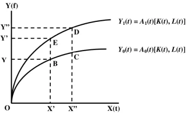 Gambar 1 menyajikan dua tingkat  fungsi produksi sesuai persamaan (1) di mana  Y 1 (t) &gt; Y 0 (t)